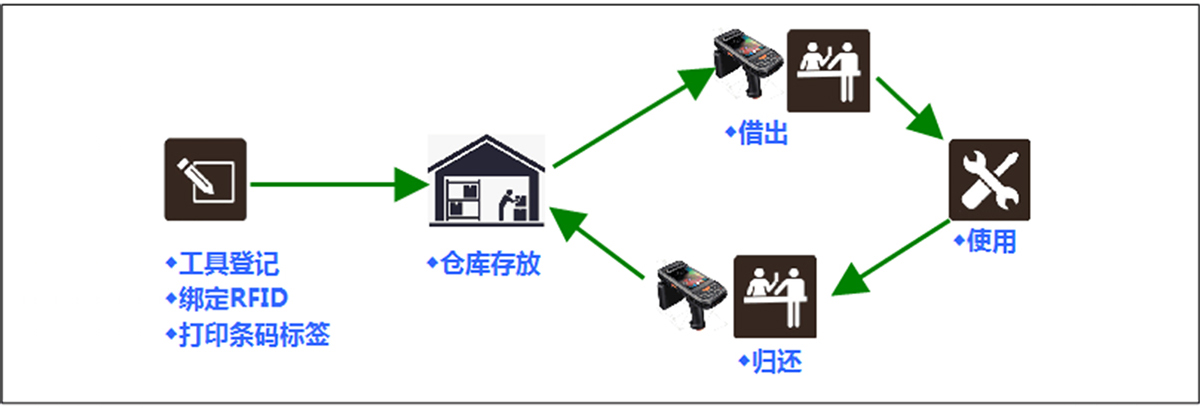 主業(yè)務流程