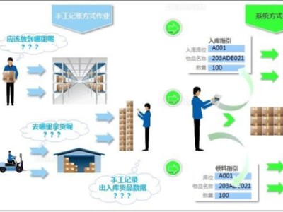 RFID技術對服裝倉儲管理實現(xiàn)智能化管理模式