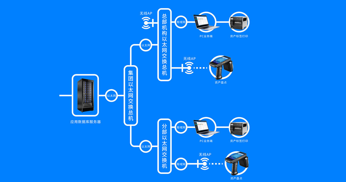 RFID資產(chǎn)系統(tǒng)運行架構(gòu)