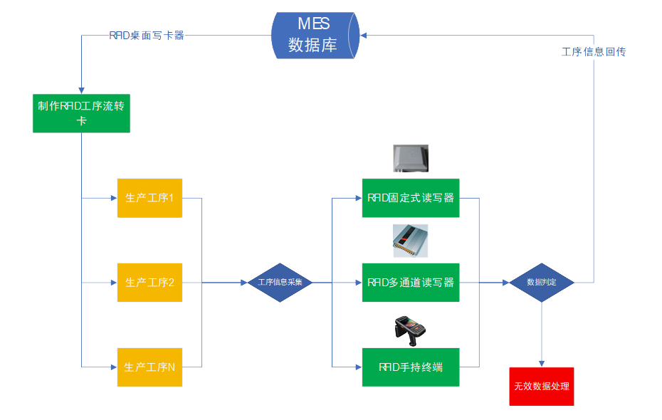 業(yè)務(wù)流程