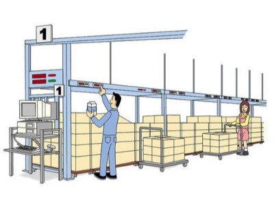 電子標簽揀貨系統(tǒng)