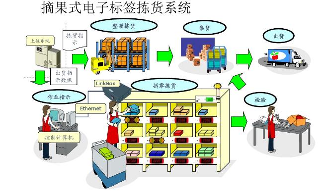 摘果式分揀