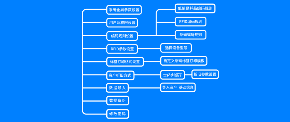 固定資產(chǎn)系統(tǒng)功能模塊