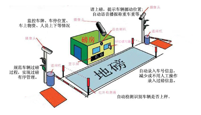 RFID汽車衡稱重管理系統(tǒng)