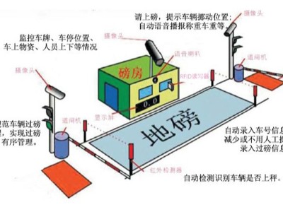 通過RFID技術應用在汽車衡稱重管理系統(tǒng)解決方案