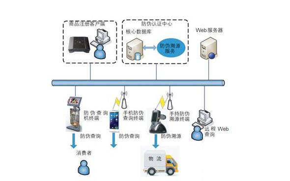 防偽溯源