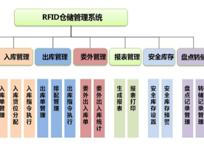 RFID技術倉儲實現精益化管理解決方案