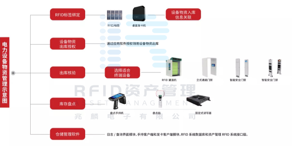 RFID電力行業(yè)固定物資管理系統(tǒng)解決方案