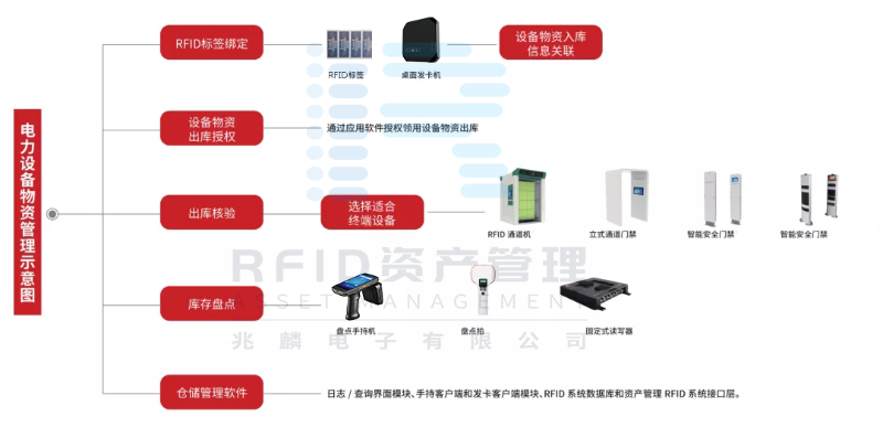 RFID電力行業(yè)固定資產管理解決方案