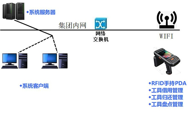 兆麟RFID工具管理系統(tǒng)