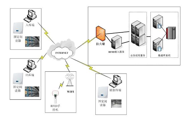RFID倉儲管理系統(tǒng)