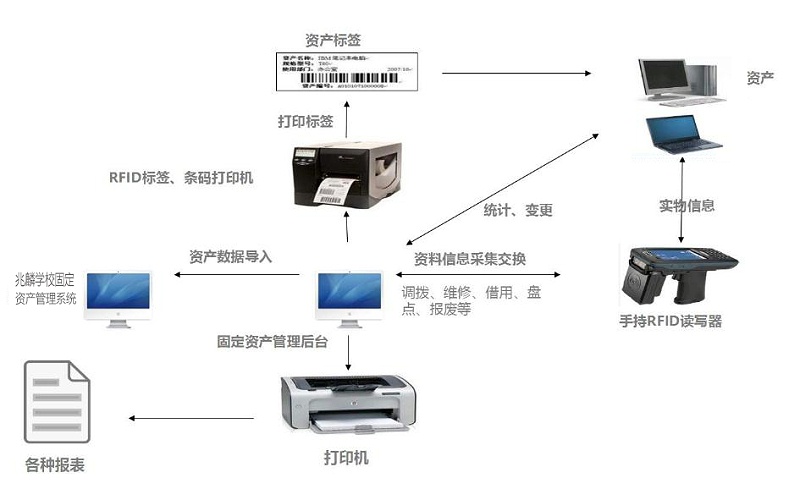 學校固定資產(chǎn)管理系統(tǒng)