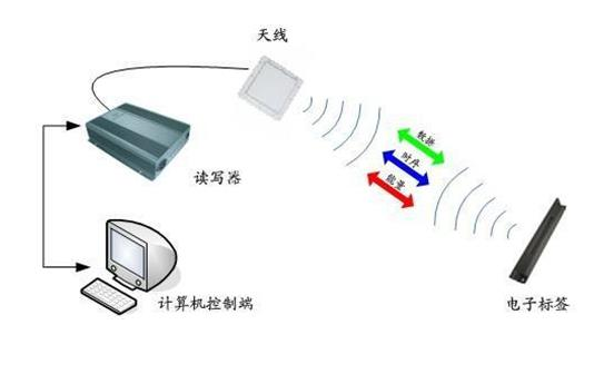 RFID讀寫器應(yīng)用場景