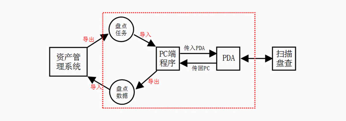 業(yè)務(wù)流程