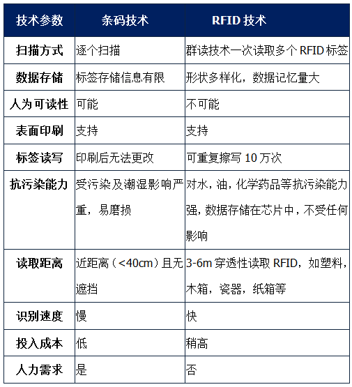 條碼rfid管理解決方案