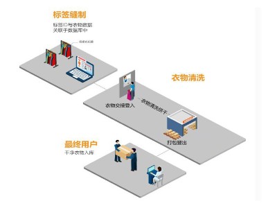 酒店布草RFID管理系統(tǒng)