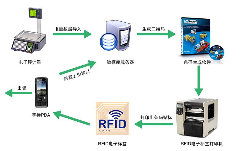 RFID標(biāo)簽應(yīng)用