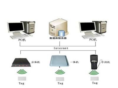 RFID技術(shù)組成