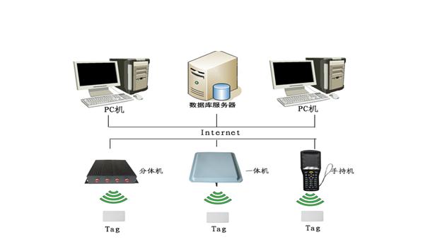 RFID技術(shù)