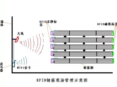 對于RFID標簽管理鋼材倉庫整套解決方案