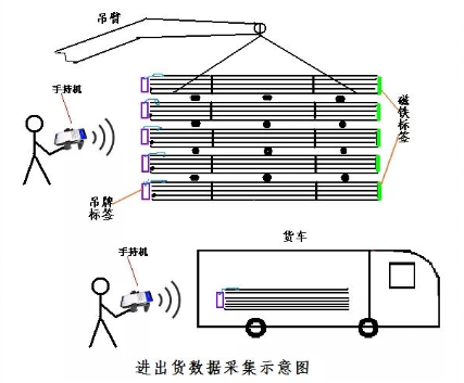 rfid鋼材管理盤點(diǎn)方案