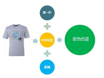 RFID服裝門店管理系統(tǒng)