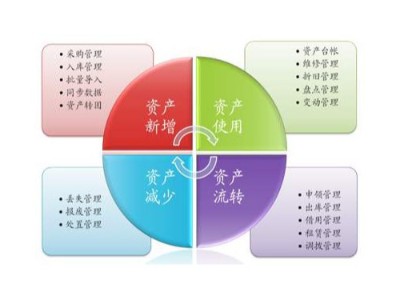 重慶哪些企業(yè)需要RFID固定資產管理系統(tǒng)