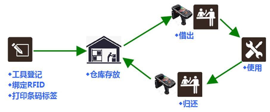 工具管理系統(tǒng)工作原理